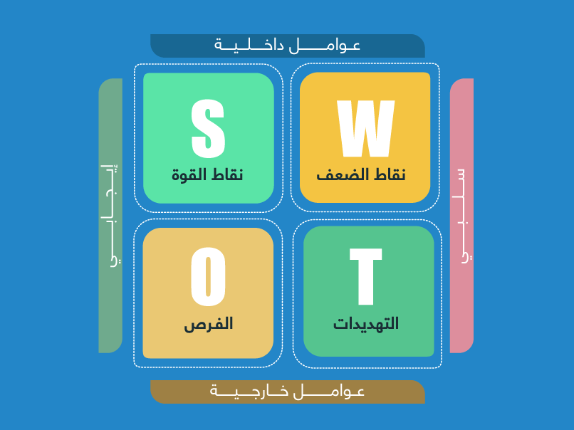 كيف يمكن للشركات النجاح باستخدام التحليل الرباعي؟